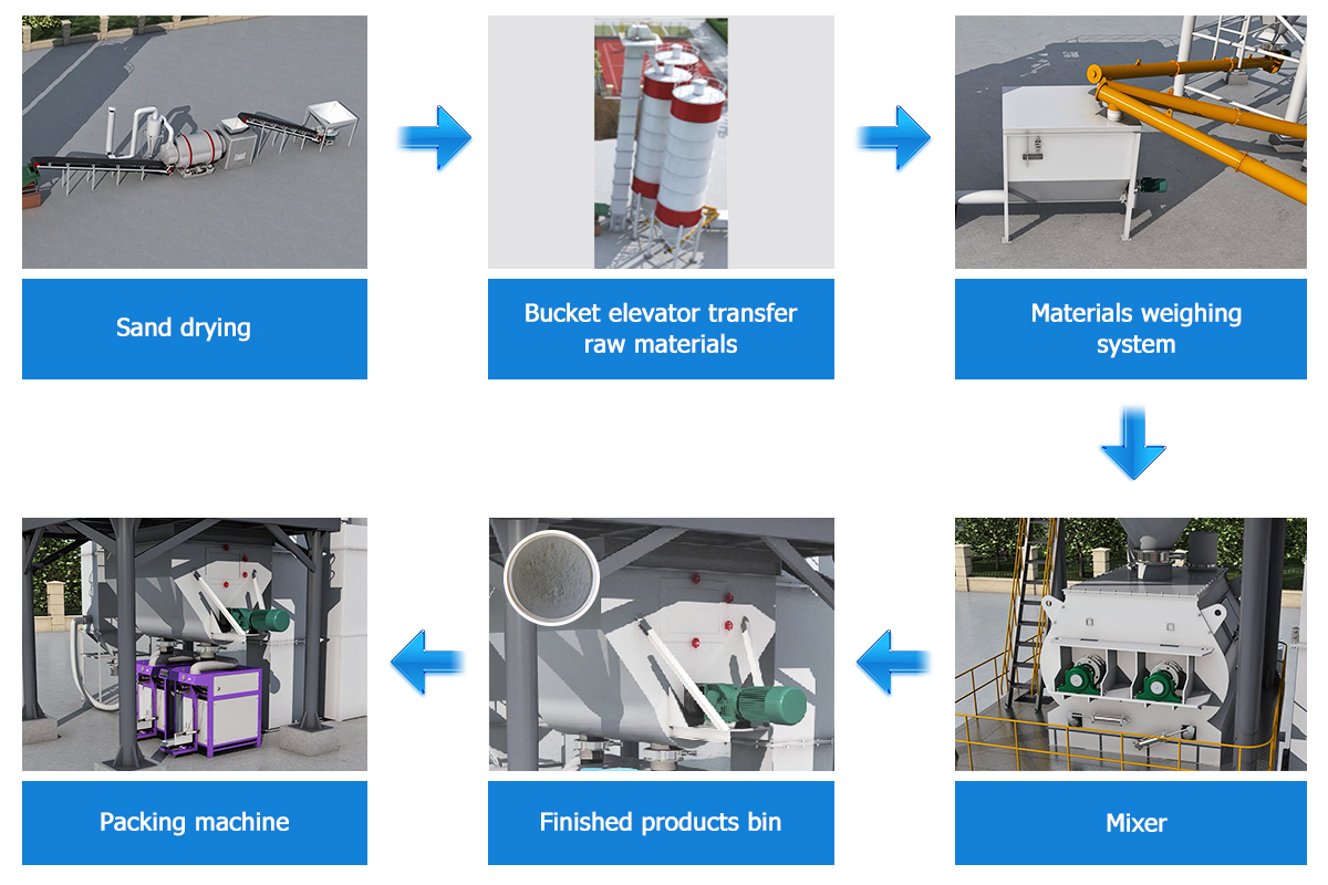 procedure of wall putty production