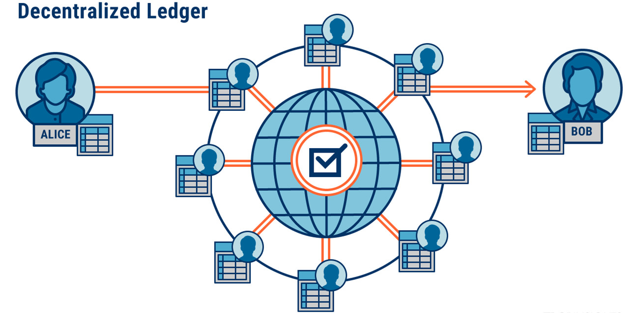 Blockchain decentralized ledge