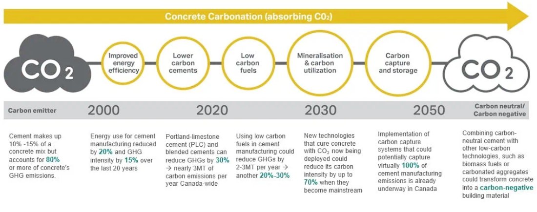 concrete carbonation