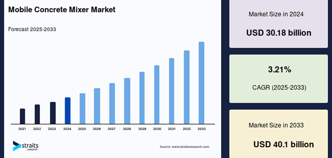 global mobile concrete mixer market size