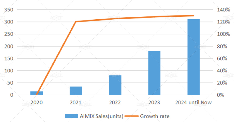 Juliracks Self loading Concrete Mixer 5 Years Sales Statistics
