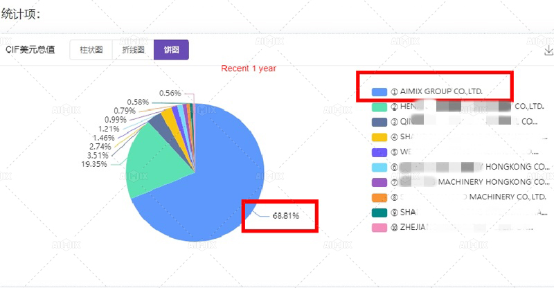 Pie Chart of CIF Dollar Value of Self loading Concrete Mixer Export Statistics