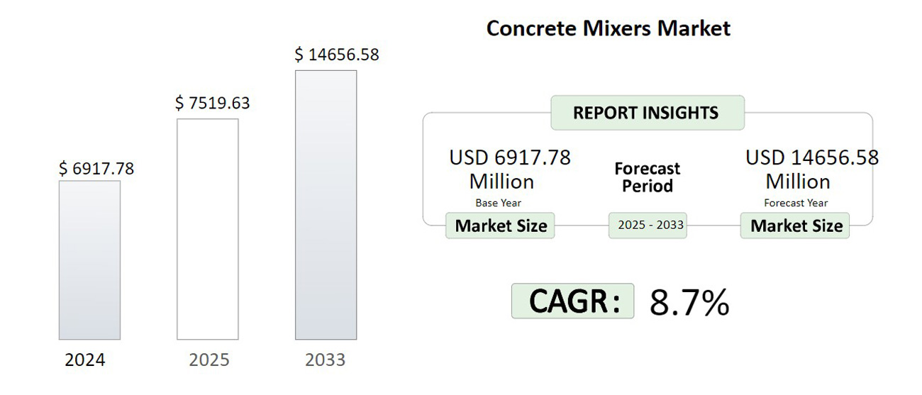 global concrete mixer industry market size